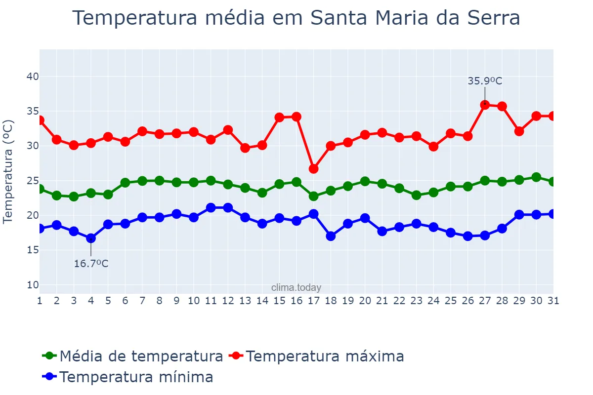 Temperatura em janeiro em Santa Maria da Serra, SP, BR