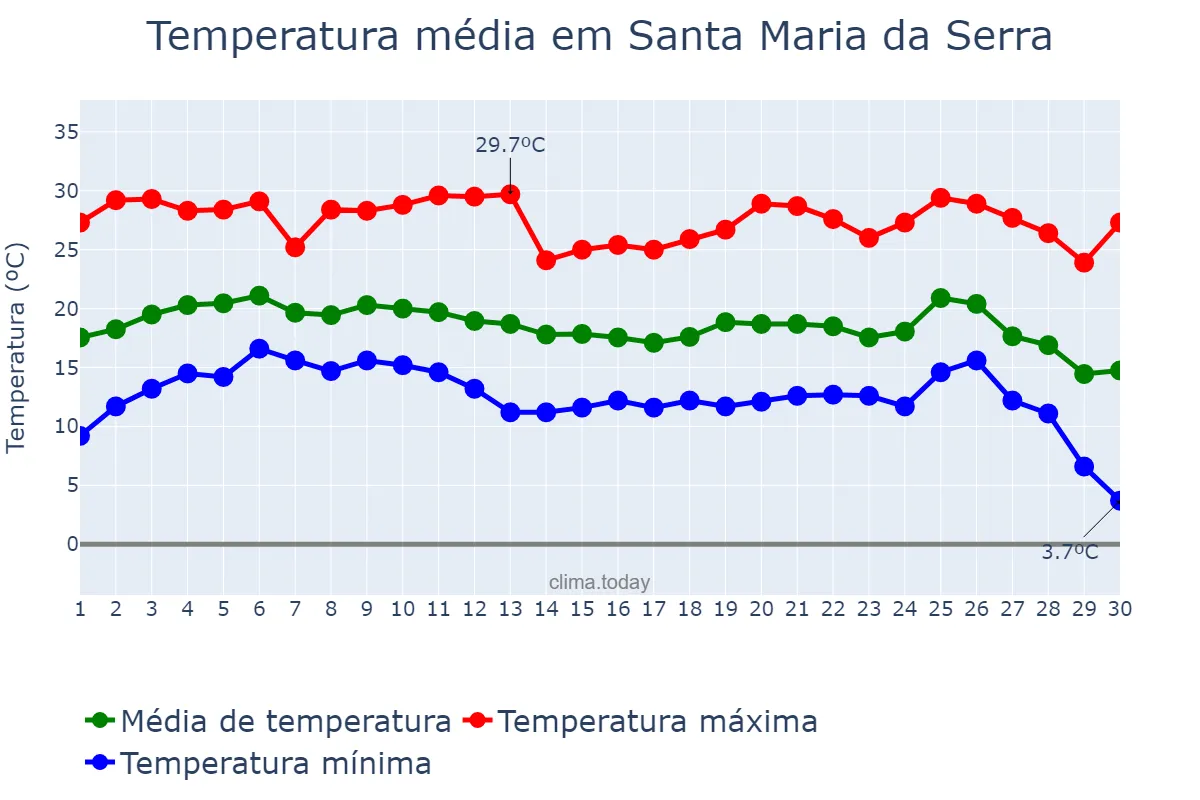 Temperatura em junho em Santa Maria da Serra, SP, BR