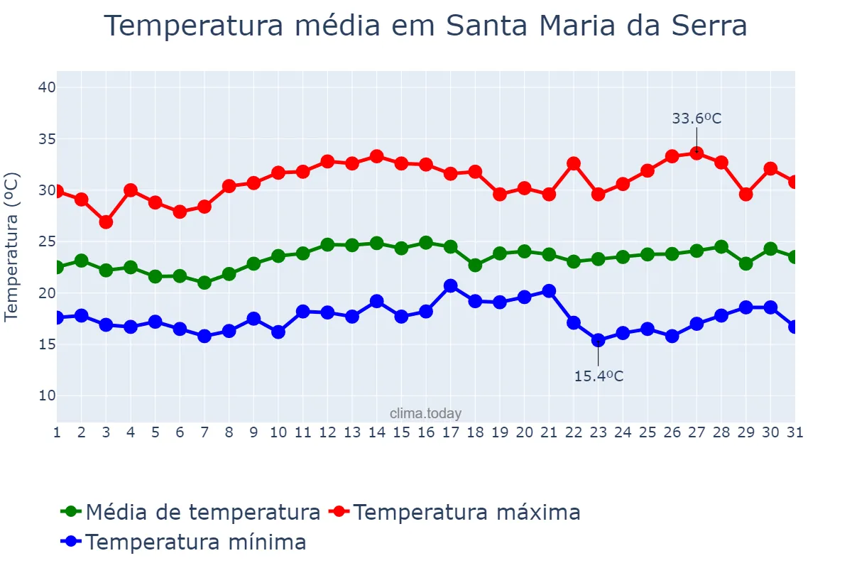 Temperatura em marco em Santa Maria da Serra, SP, BR