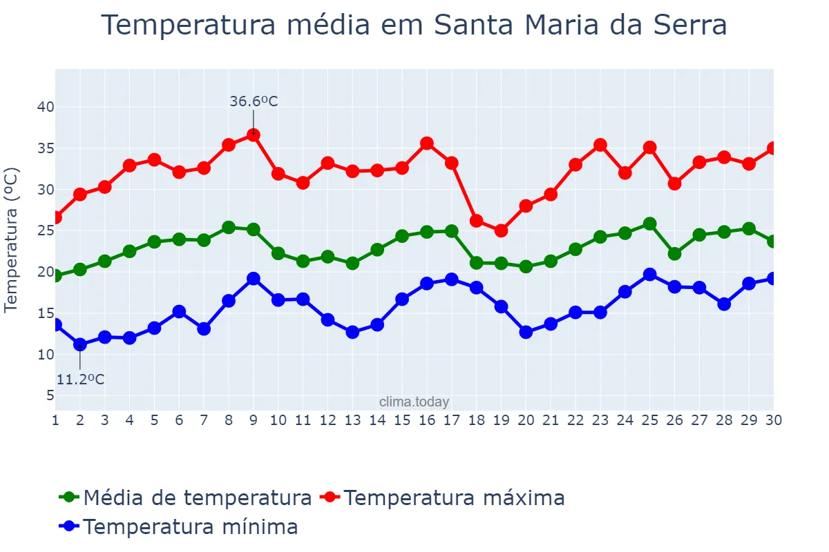 Temperatura em novembro em Santa Maria da Serra, SP, BR