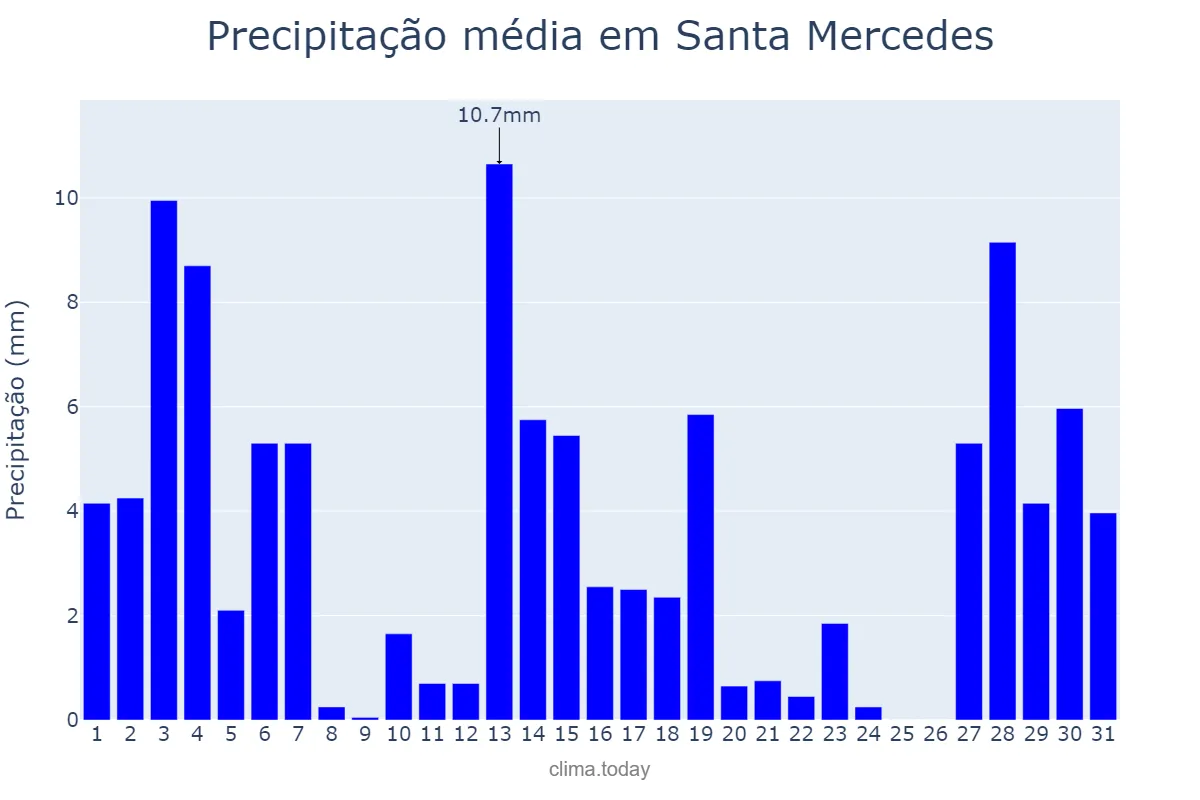 Precipitação em dezembro em Santa Mercedes, SP, BR