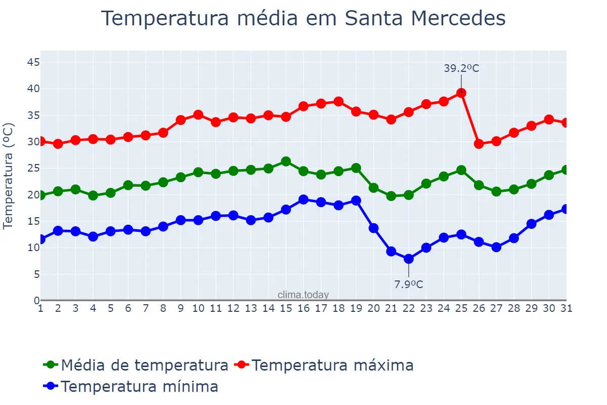 Temperatura em agosto em Santa Mercedes, SP, BR