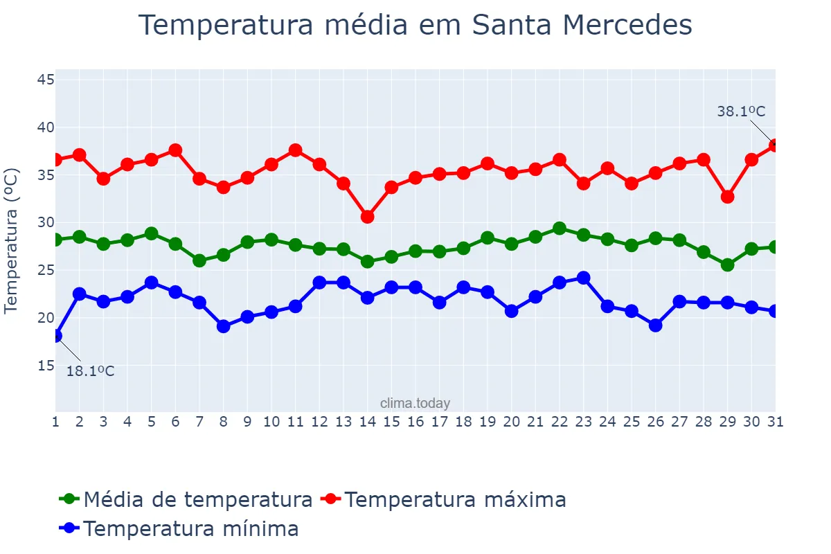 Temperatura em dezembro em Santa Mercedes, SP, BR