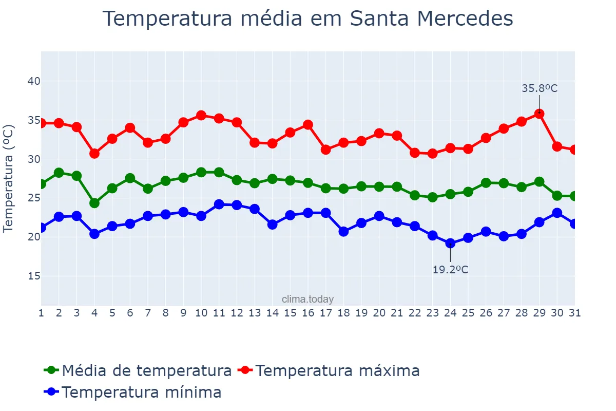 Temperatura em janeiro em Santa Mercedes, SP, BR