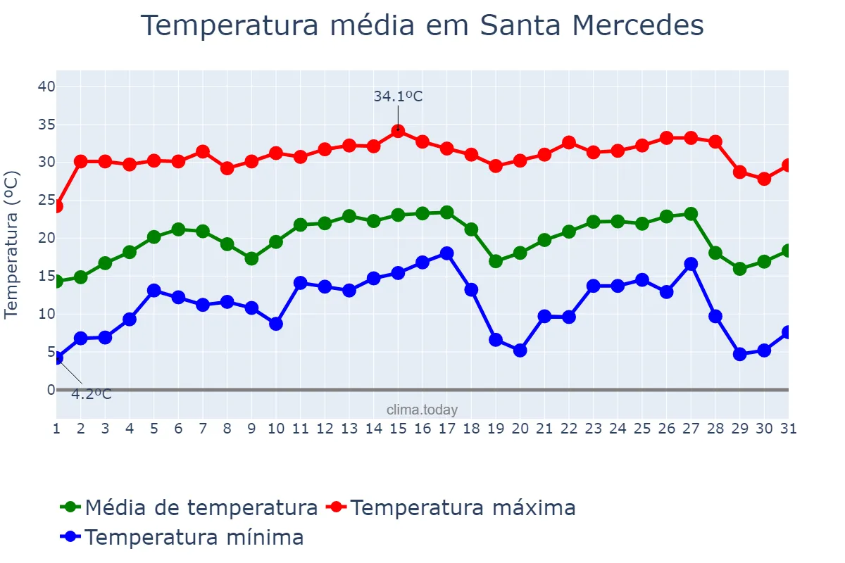 Temperatura em julho em Santa Mercedes, SP, BR
