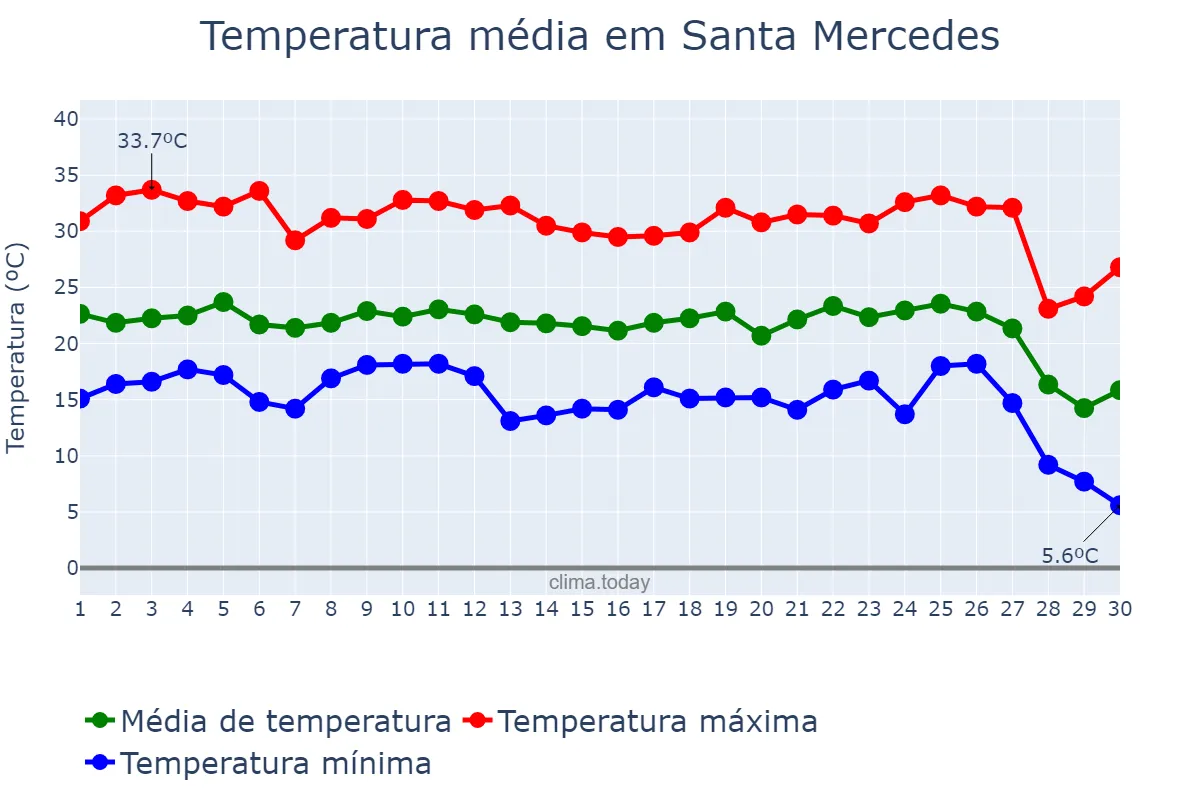 Temperatura em junho em Santa Mercedes, SP, BR