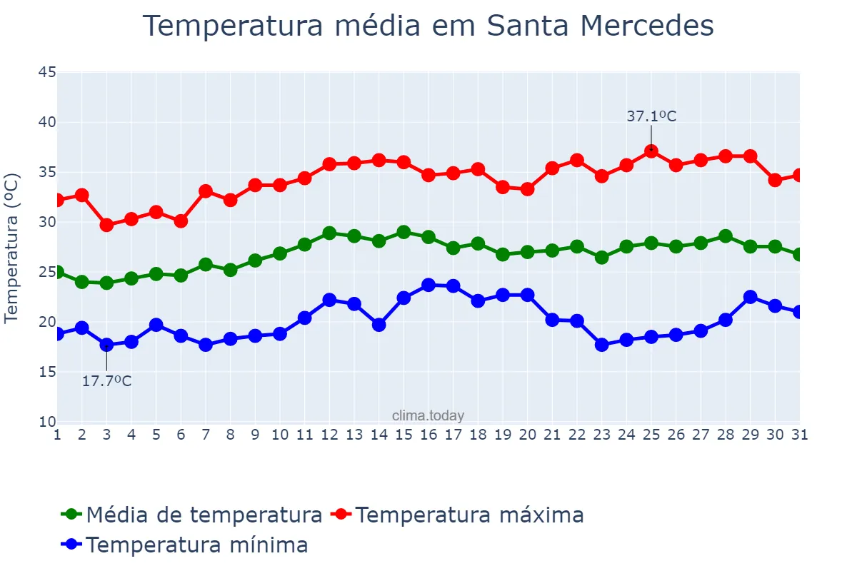 Temperatura em marco em Santa Mercedes, SP, BR