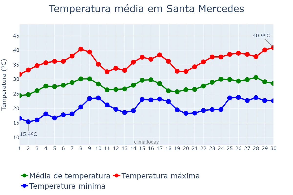 Temperatura em novembro em Santa Mercedes, SP, BR