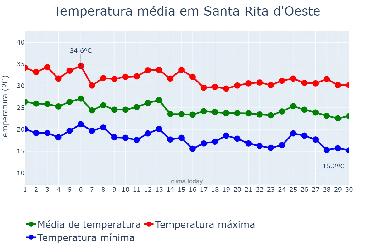 Temperatura em abril em Santa Rita d'Oeste, SP, BR