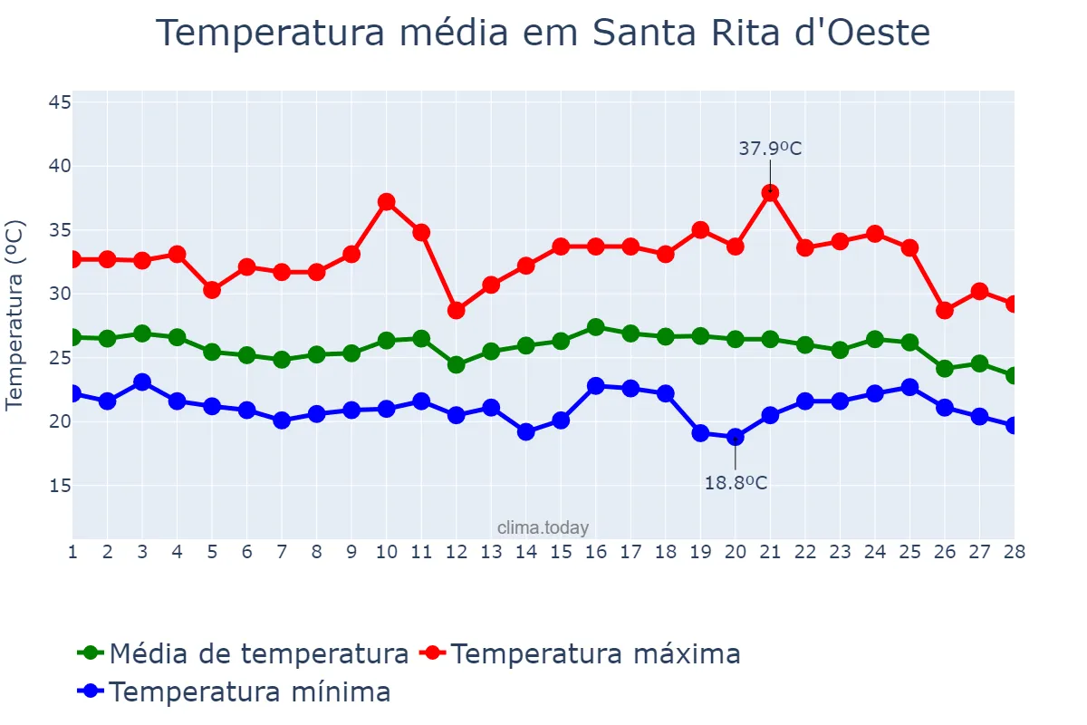 Temperatura em fevereiro em Santa Rita d'Oeste, SP, BR