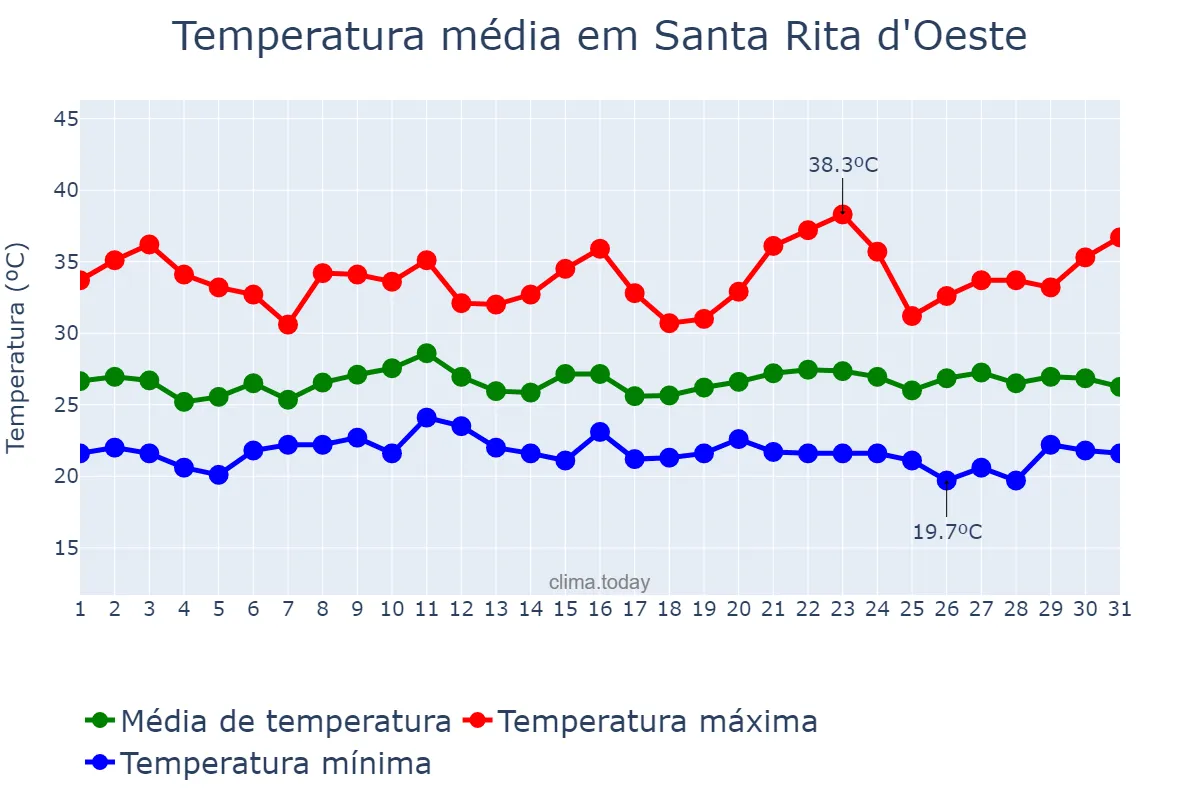 Temperatura em janeiro em Santa Rita d'Oeste, SP, BR