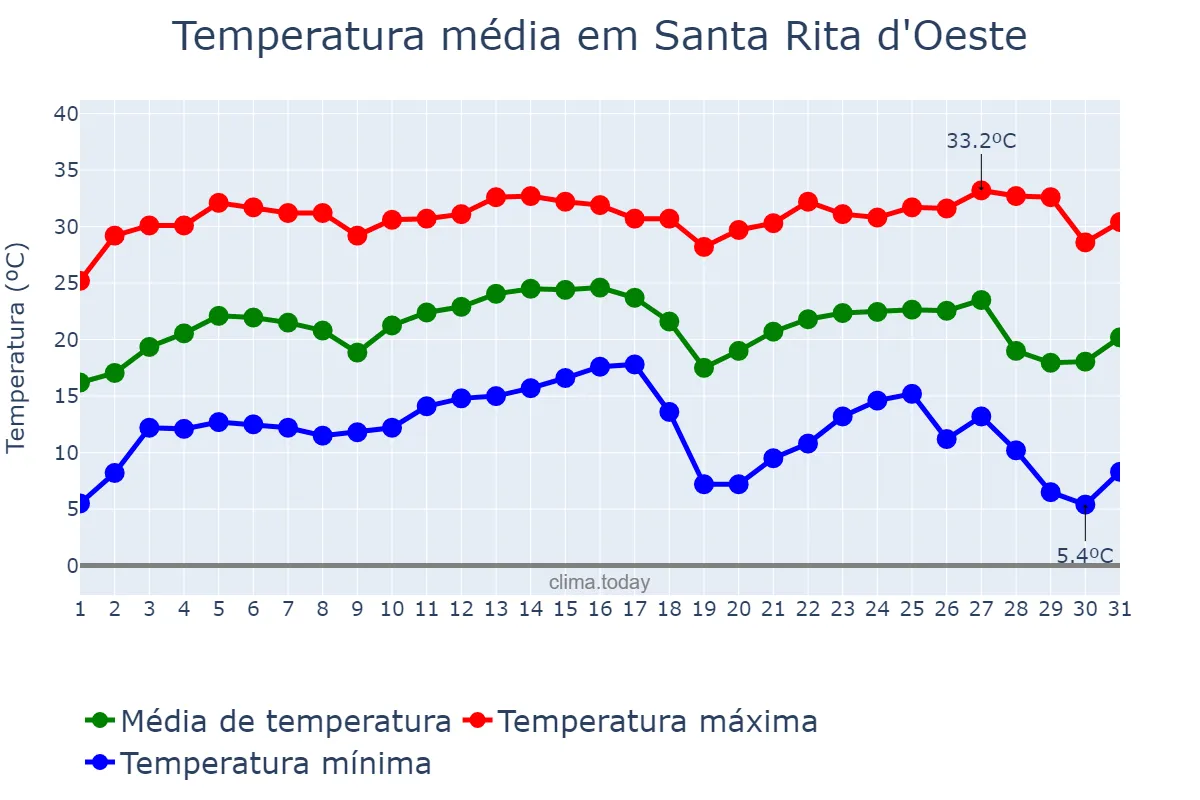 Temperatura em julho em Santa Rita d'Oeste, SP, BR