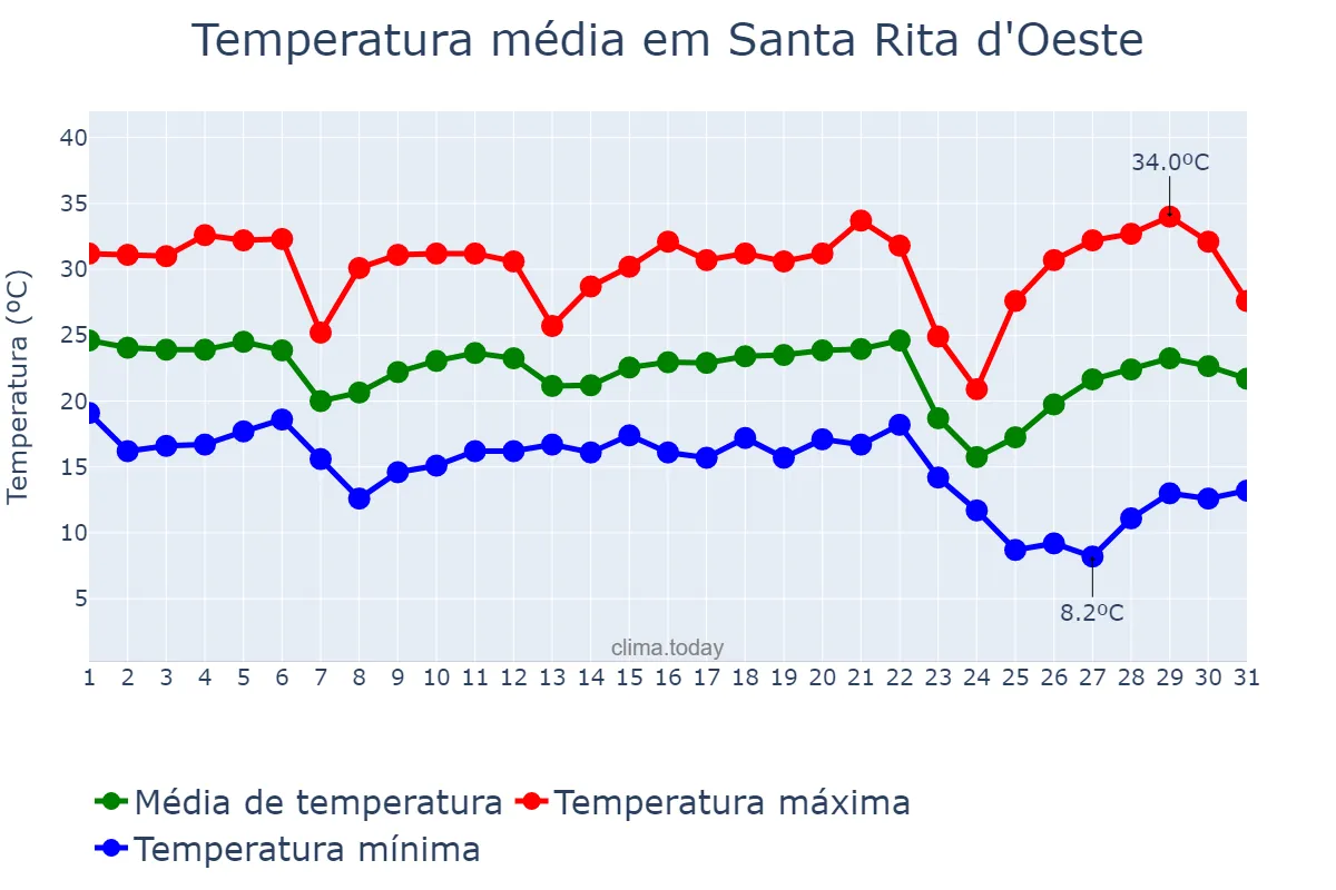 Temperatura em maio em Santa Rita d'Oeste, SP, BR