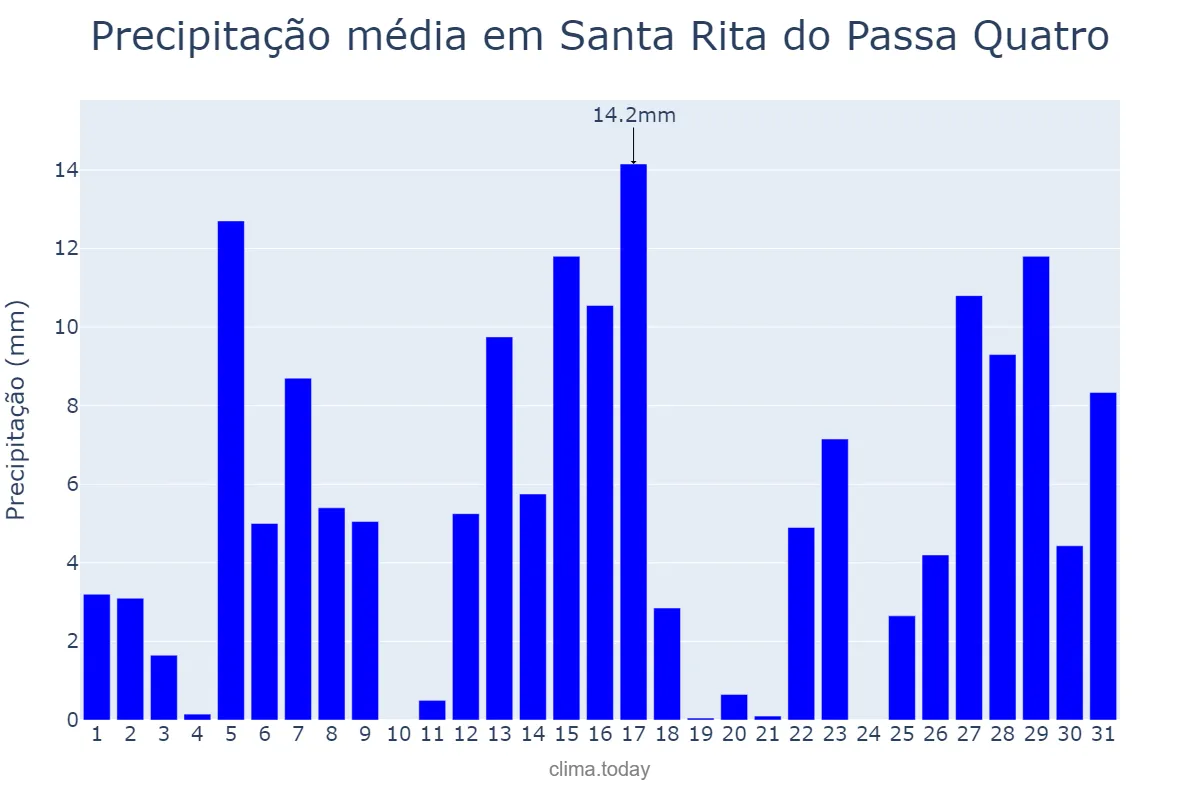 Precipitação em dezembro em Santa Rita do Passa Quatro, SP, BR