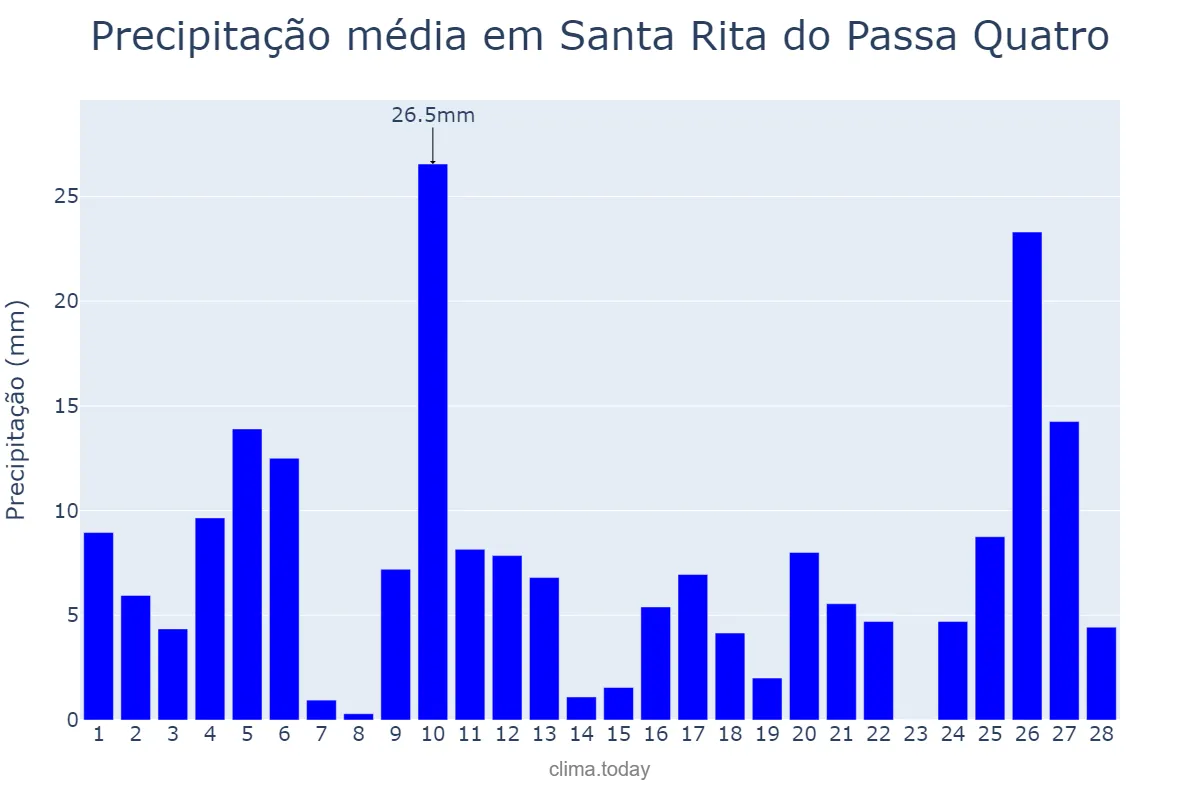 Precipitação em fevereiro em Santa Rita do Passa Quatro, SP, BR