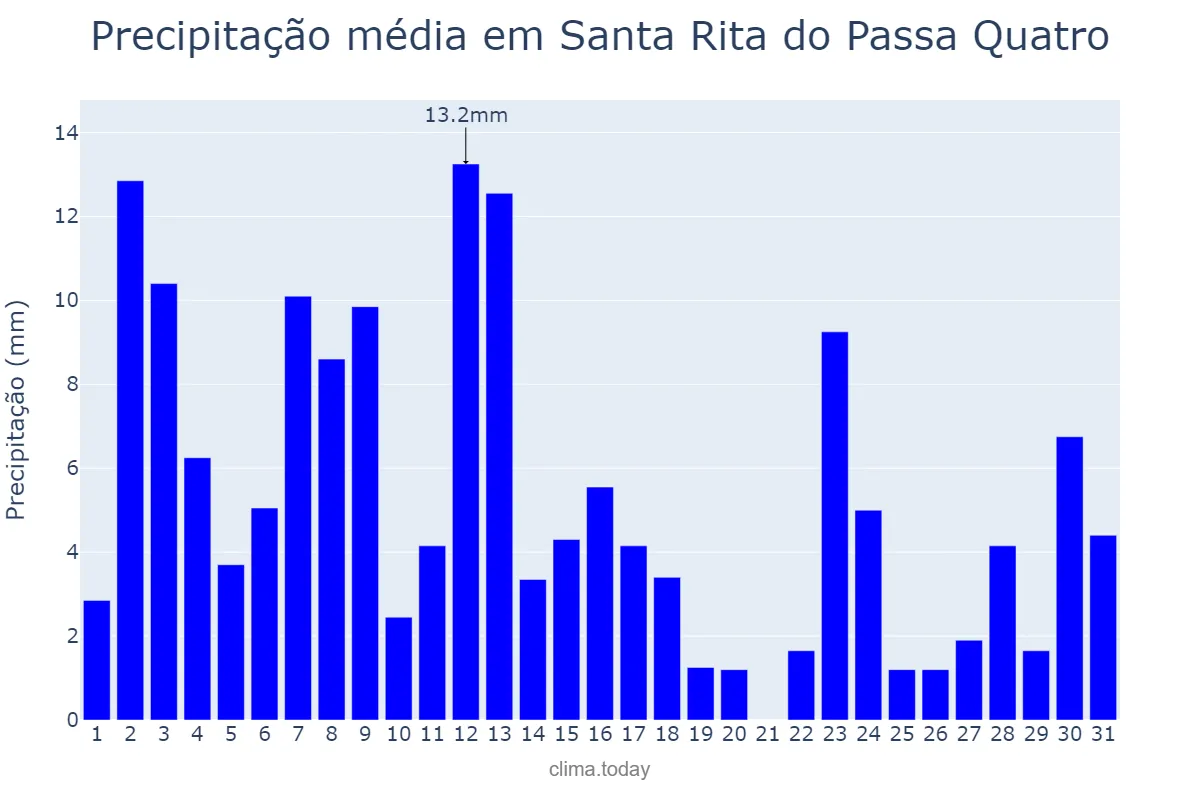 Precipitação em janeiro em Santa Rita do Passa Quatro, SP, BR