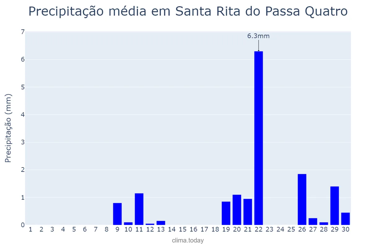 Precipitação em setembro em Santa Rita do Passa Quatro, SP, BR