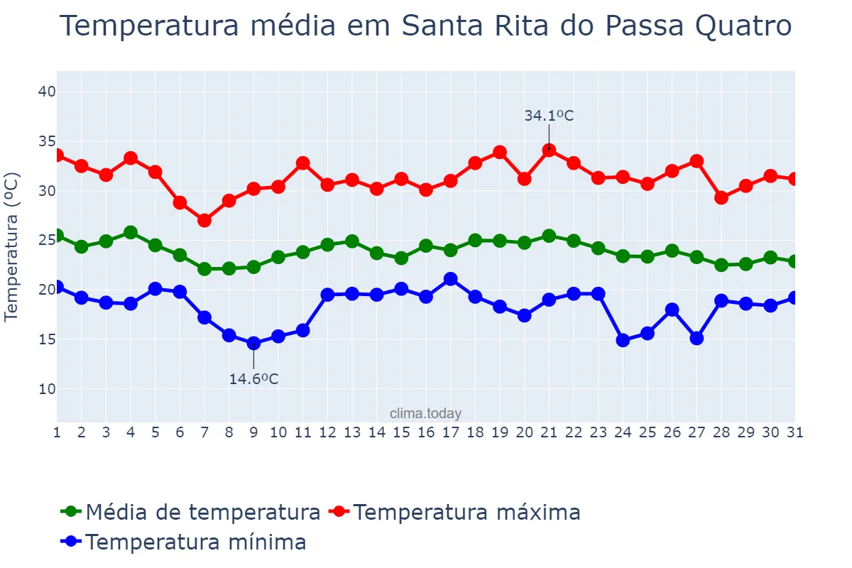Temperatura em dezembro em Santa Rita do Passa Quatro, SP, BR