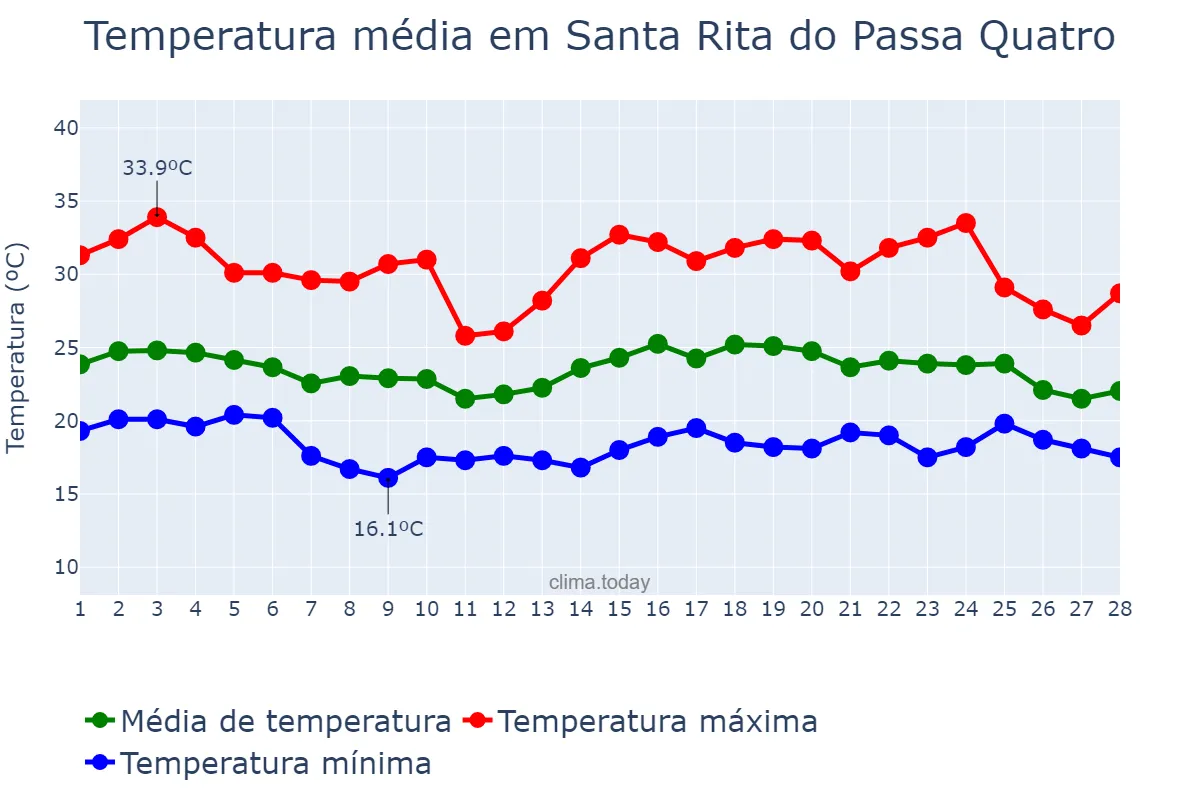 Temperatura em fevereiro em Santa Rita do Passa Quatro, SP, BR
