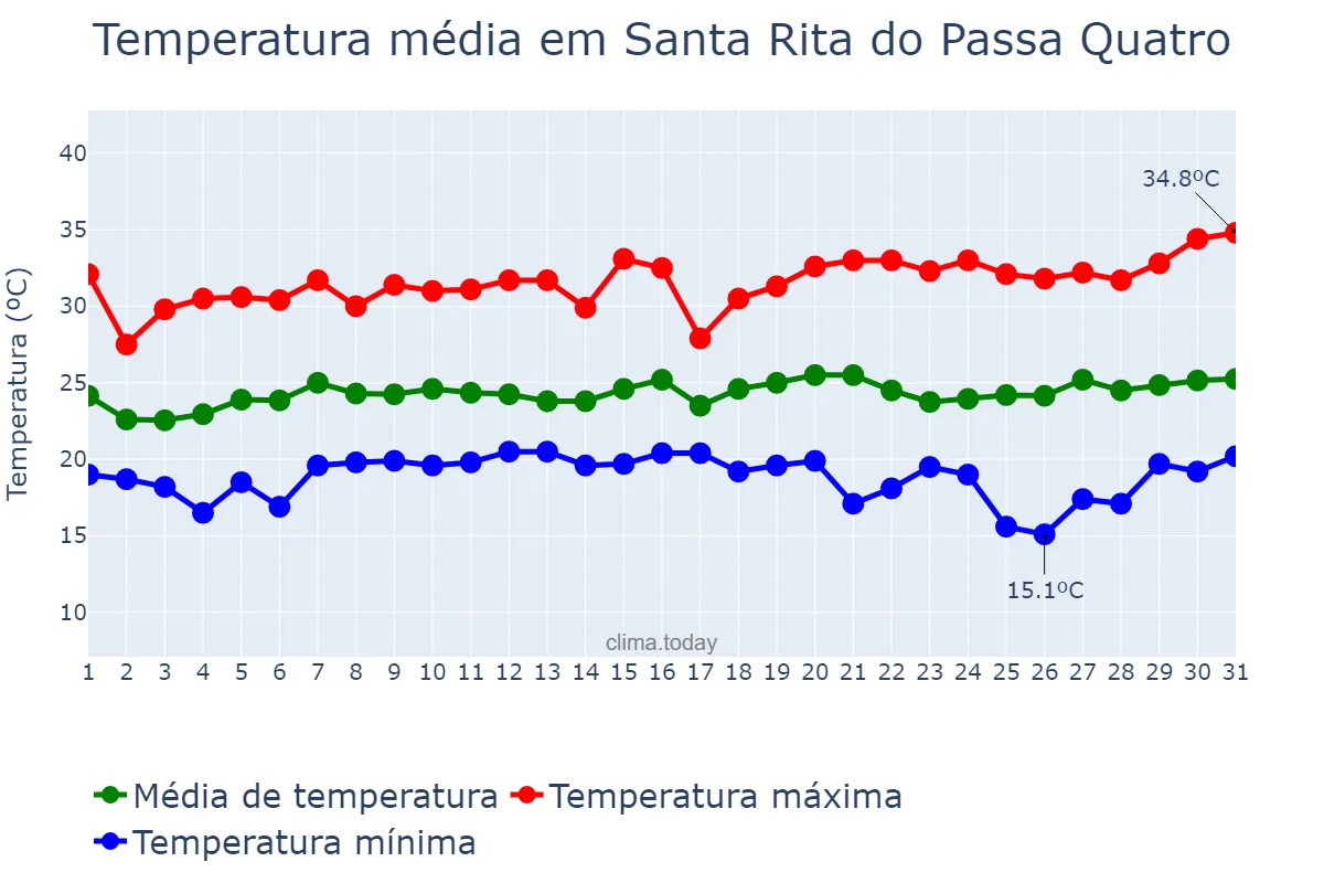Temperatura em janeiro em Santa Rita do Passa Quatro, SP, BR