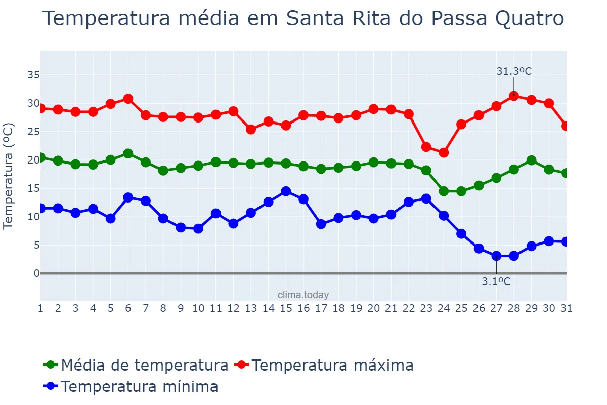 Temperatura em maio em Santa Rita do Passa Quatro, SP, BR