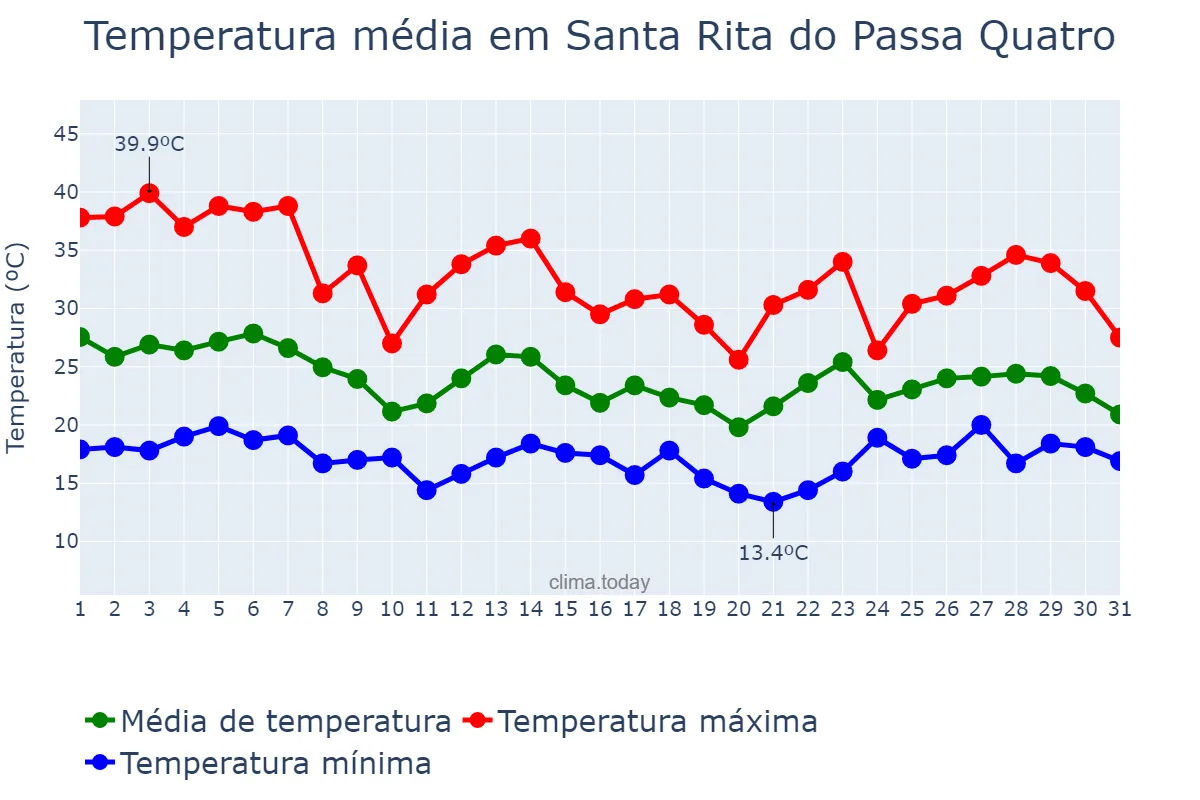 Temperatura em outubro em Santa Rita do Passa Quatro, SP, BR