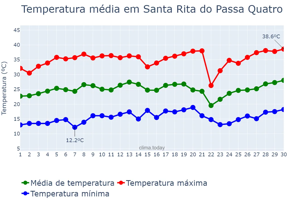 Temperatura em setembro em Santa Rita do Passa Quatro, SP, BR