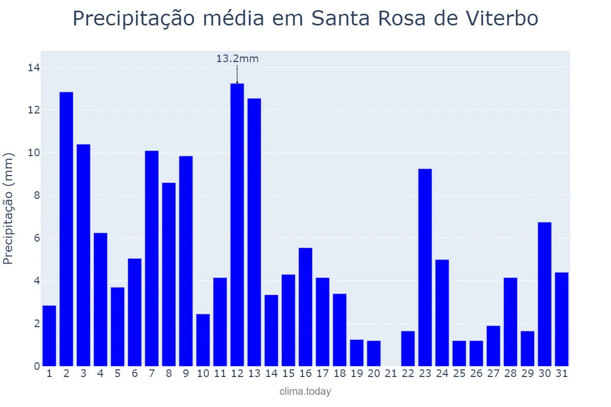 Precipitação em janeiro em Santa Rosa de Viterbo, SP, BR
