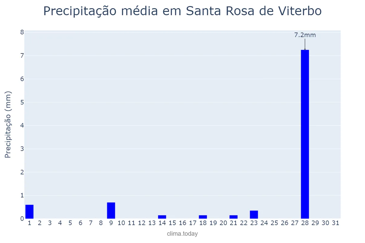 Precipitação em julho em Santa Rosa de Viterbo, SP, BR