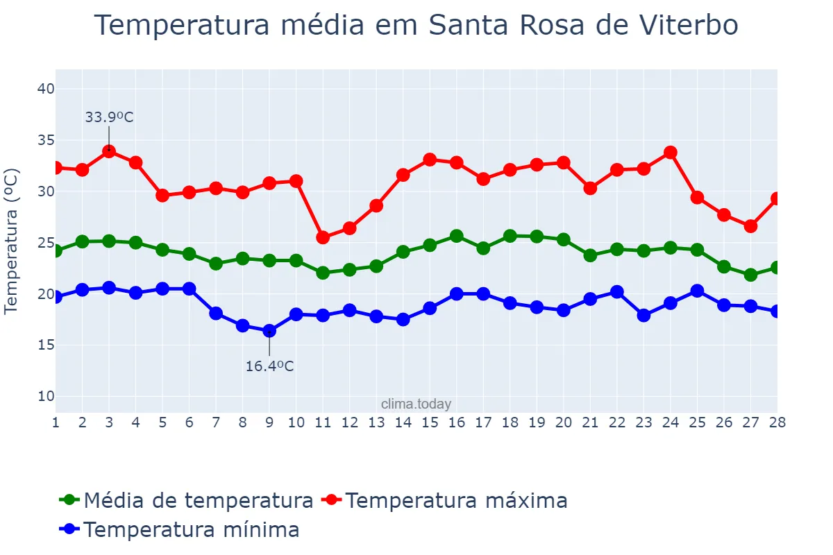 Temperatura em fevereiro em Santa Rosa de Viterbo, SP, BR