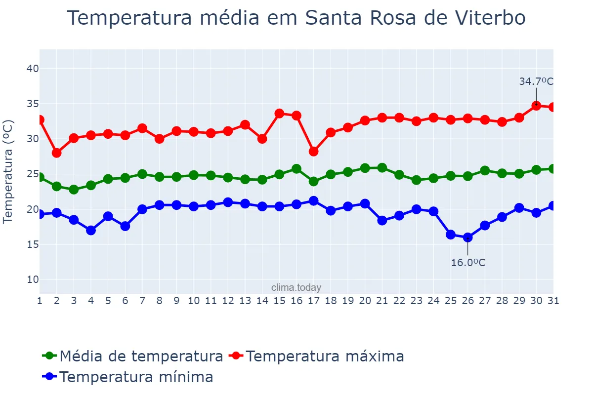 Temperatura em janeiro em Santa Rosa de Viterbo, SP, BR
