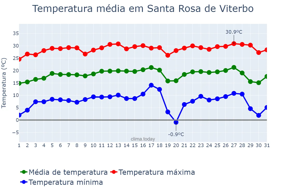 Temperatura em julho em Santa Rosa de Viterbo, SP, BR