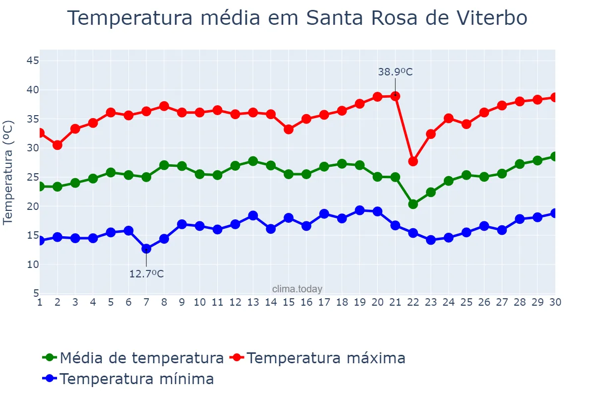 Temperatura em setembro em Santa Rosa de Viterbo, SP, BR