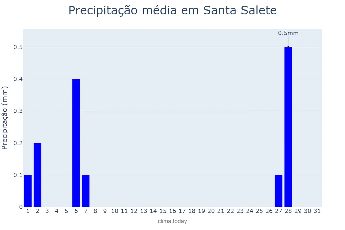 Precipitação em julho em Santa Salete, SP, BR