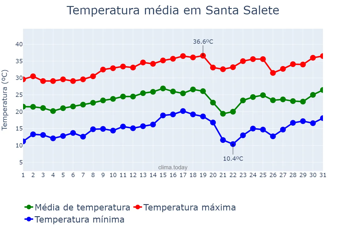 Temperatura em agosto em Santa Salete, SP, BR