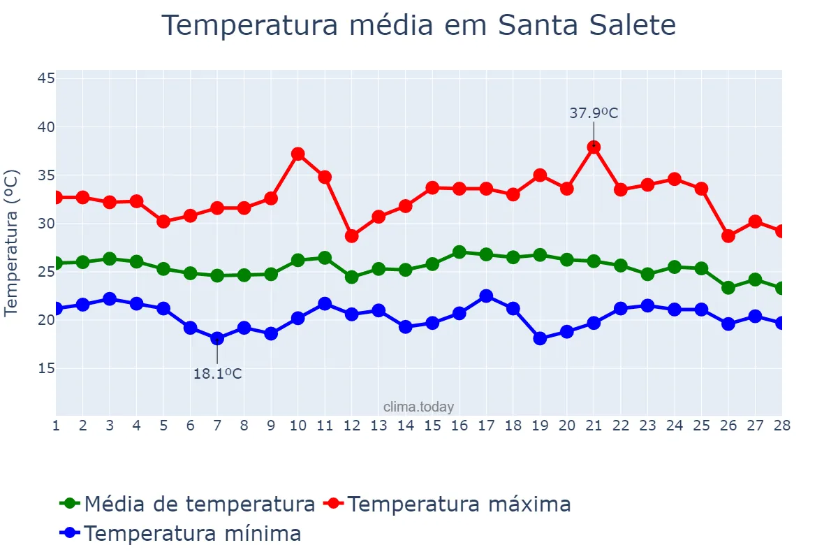 Temperatura em fevereiro em Santa Salete, SP, BR