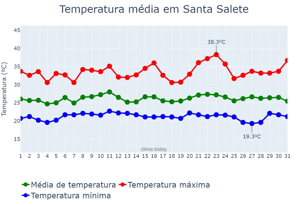 Temperatura em janeiro em Santa Salete, SP, BR