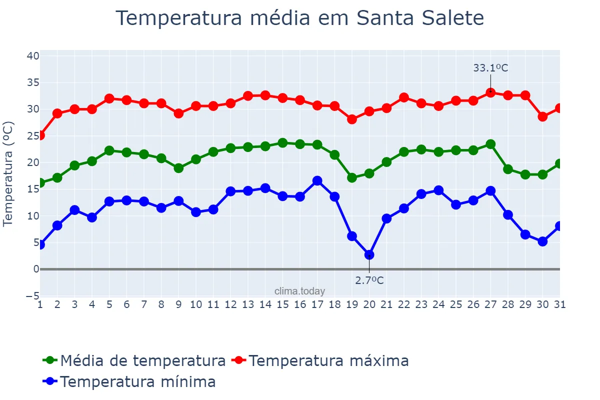 Temperatura em julho em Santa Salete, SP, BR