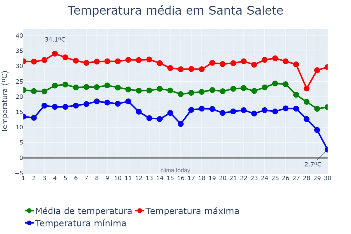 Temperatura em junho em Santa Salete, SP, BR