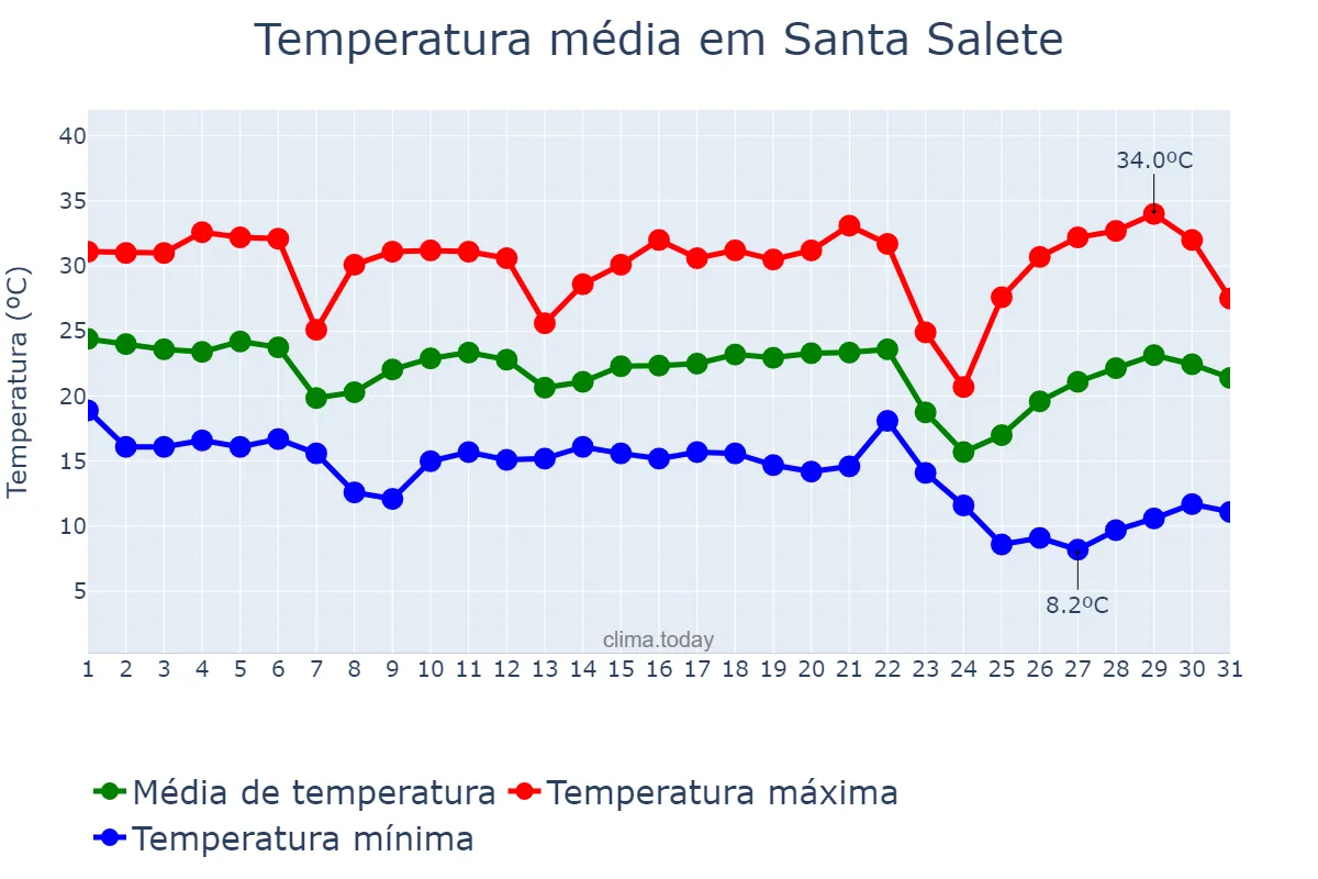 Temperatura em maio em Santa Salete, SP, BR