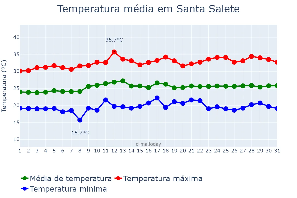 Temperatura em marco em Santa Salete, SP, BR