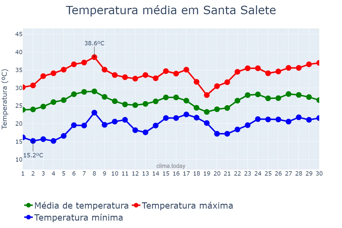 Temperatura em novembro em Santa Salete, SP, BR