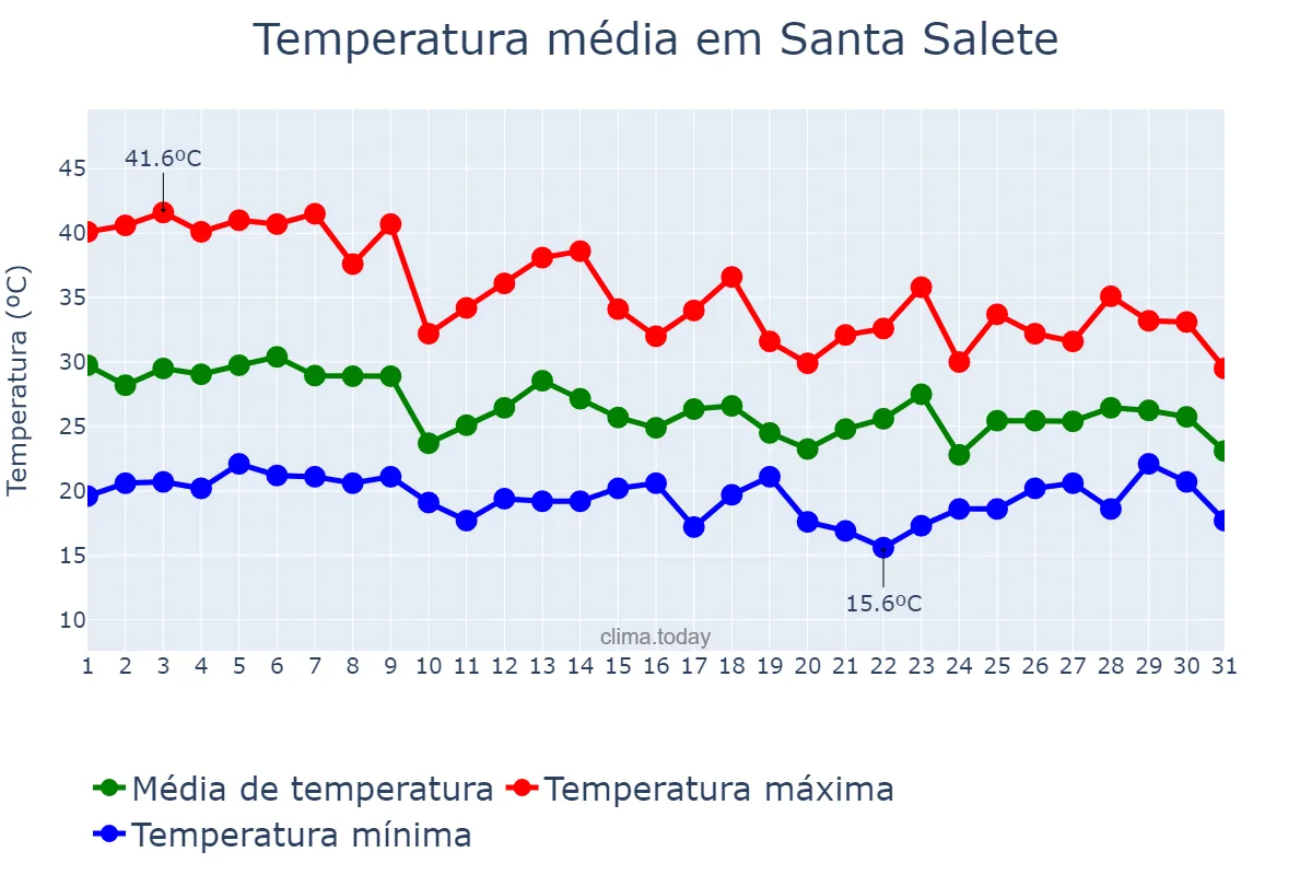 Temperatura em outubro em Santa Salete, SP, BR