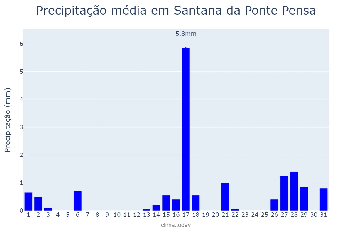 Precipitação em agosto em Santana da Ponte Pensa, SP, BR