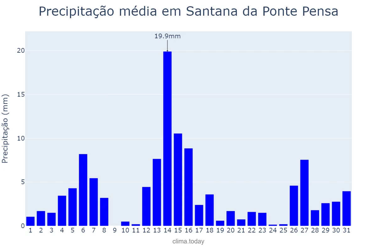 Precipitação em dezembro em Santana da Ponte Pensa, SP, BR