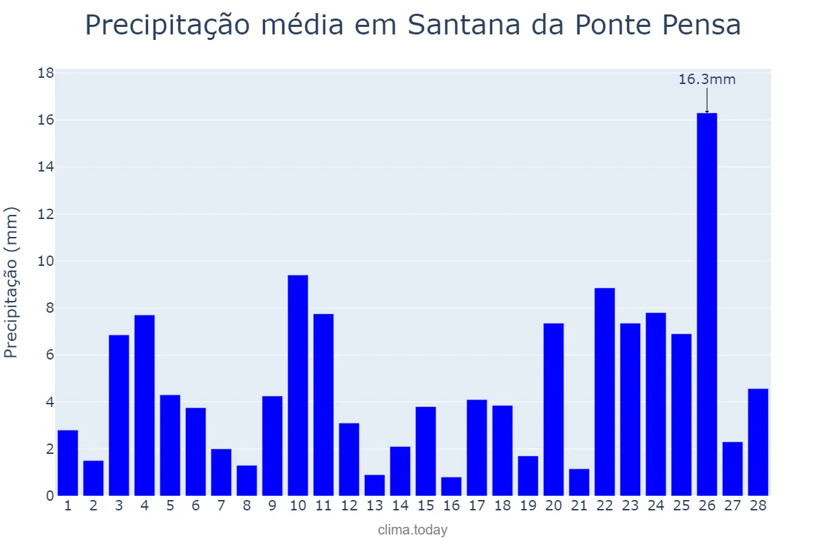 Precipitação em fevereiro em Santana da Ponte Pensa, SP, BR