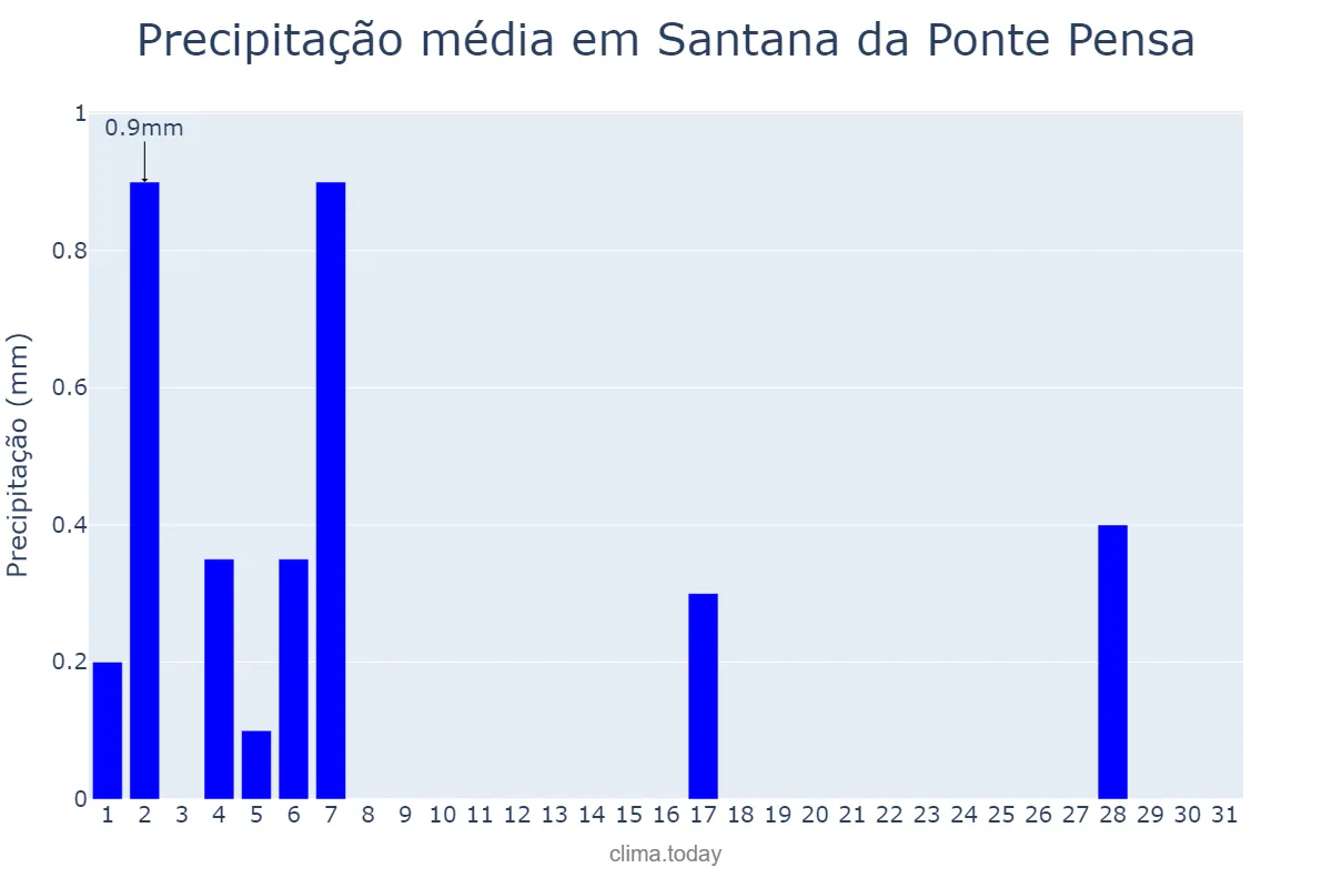 Precipitação em julho em Santana da Ponte Pensa, SP, BR