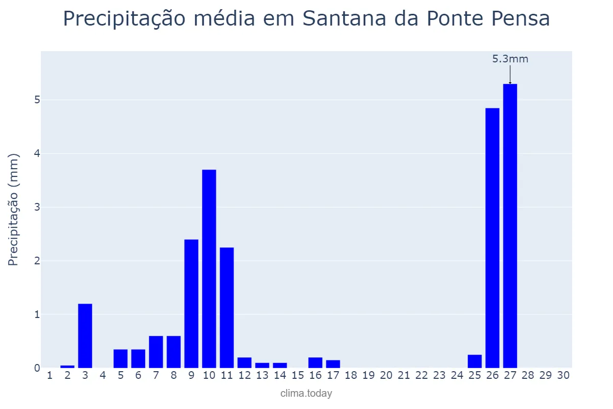 Precipitação em junho em Santana da Ponte Pensa, SP, BR
