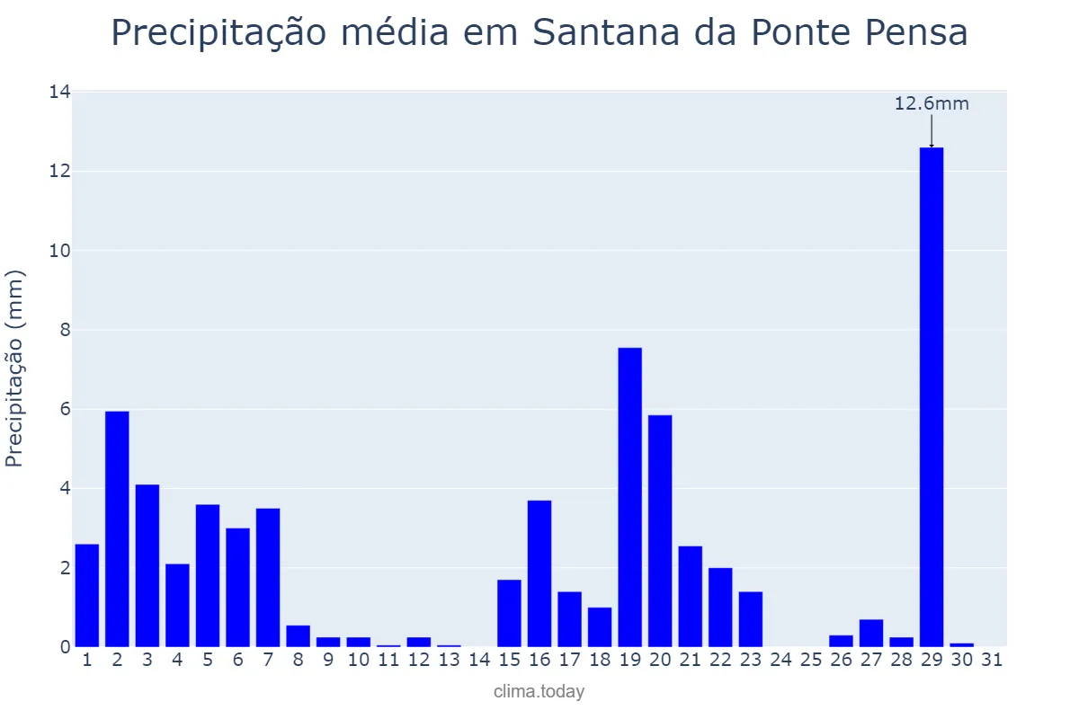 Precipitação em marco em Santana da Ponte Pensa, SP, BR