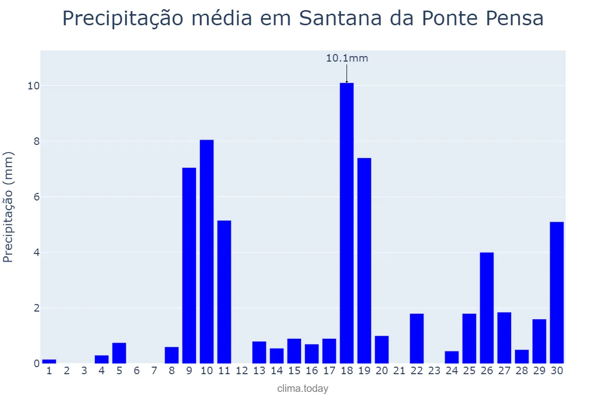 Precipitação em novembro em Santana da Ponte Pensa, SP, BR